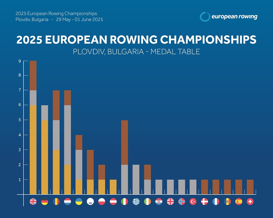 2025 06 Euro Medal Table Credit World Rowing